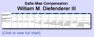 Sallie Mae Compensation - William Diefenderer III