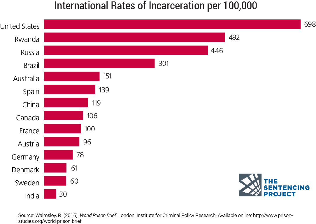 international-incarceration-rates