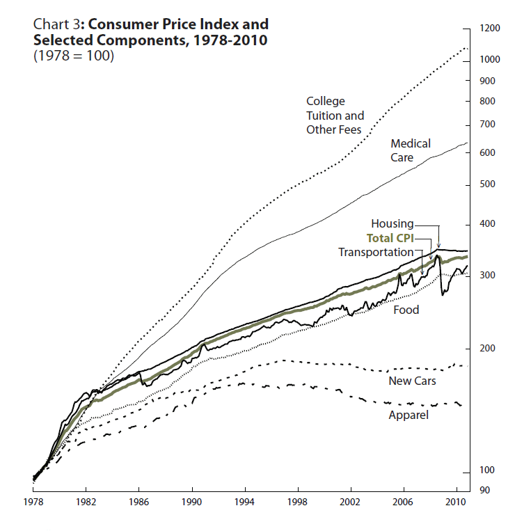 Tuition Price Growth